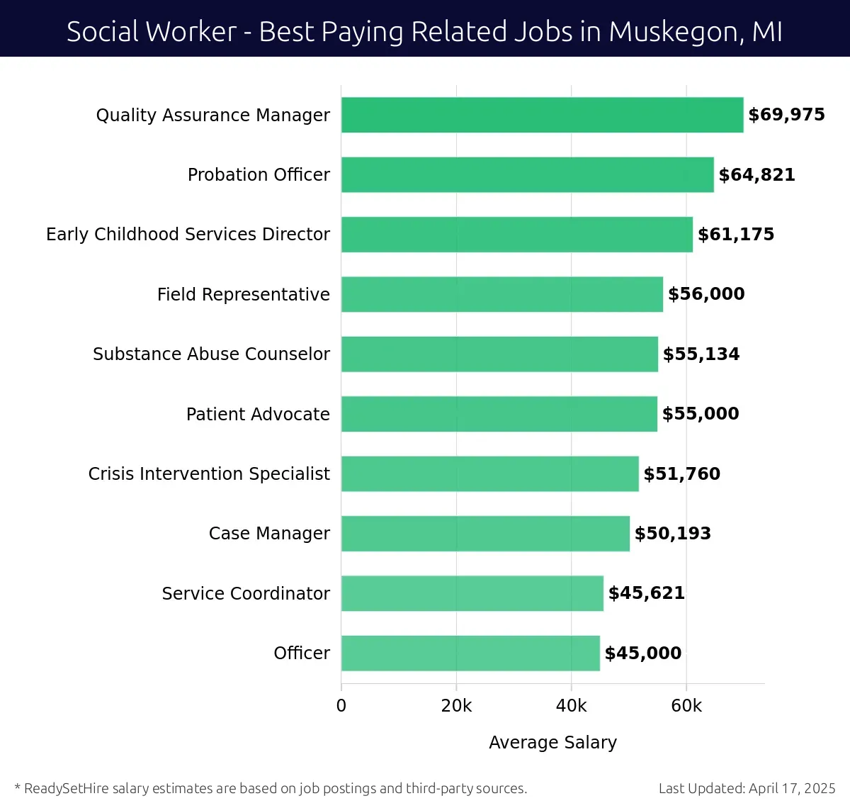 Graph displaying best paying related job salaries for Social Worker jobs near Muskegon, MI, highlighting Quality Assurance Manager with the highest at $69,975 and Officer with the lowest at $45,000.