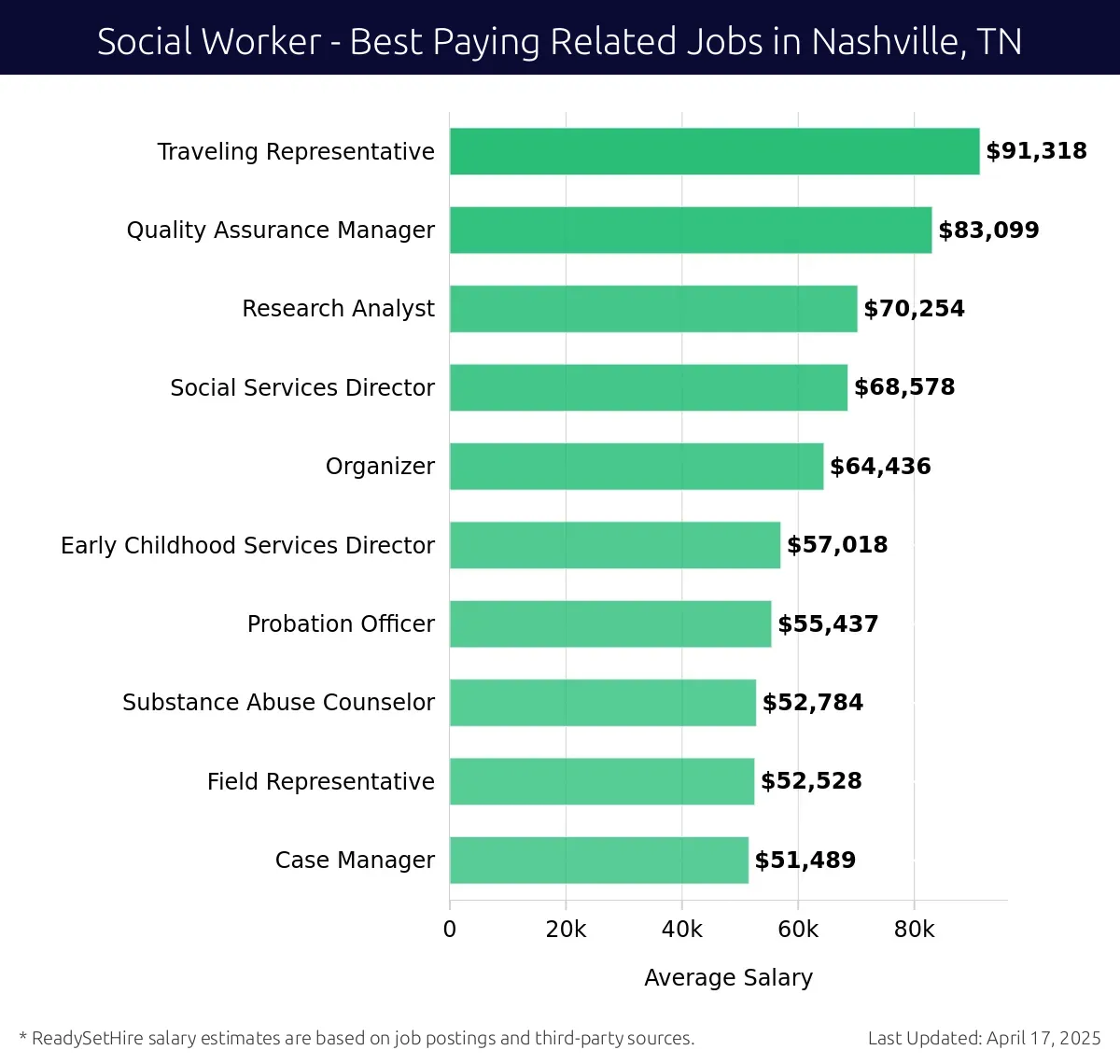 Graph displaying best paying related job salaries for Social Worker jobs near Nashville, TN, highlighting Traveling Representative with the highest at $91,318 and Case Manager with the lowest at $51,489.
