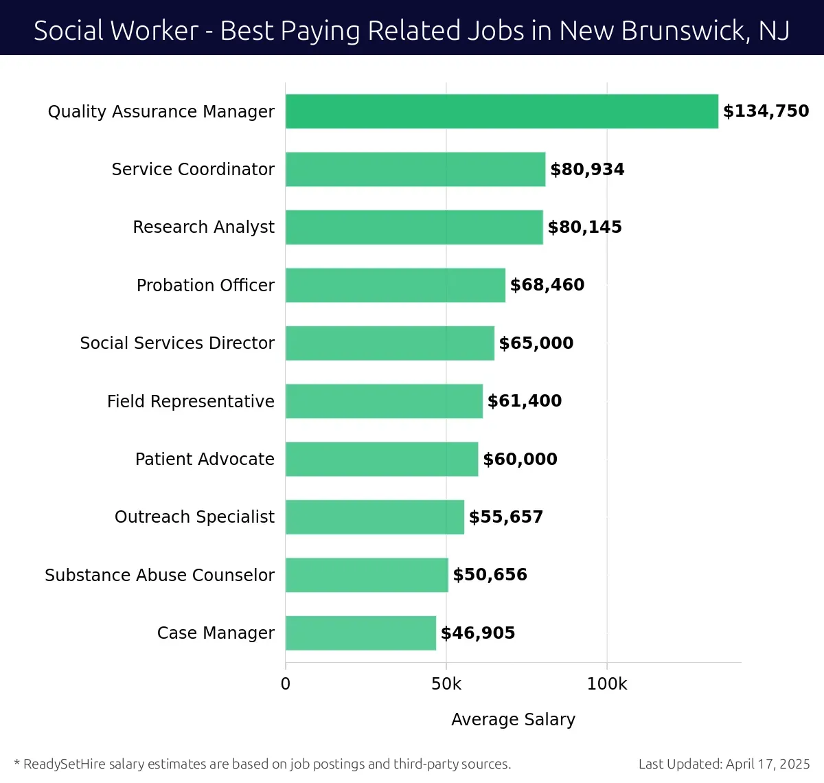 Graph displaying best paying related job salaries for Social Worker jobs near New Brunswick, NJ, highlighting Quality Assurance Manager with the highest at $134,750 and Case Manager with the lowest at $46,905.