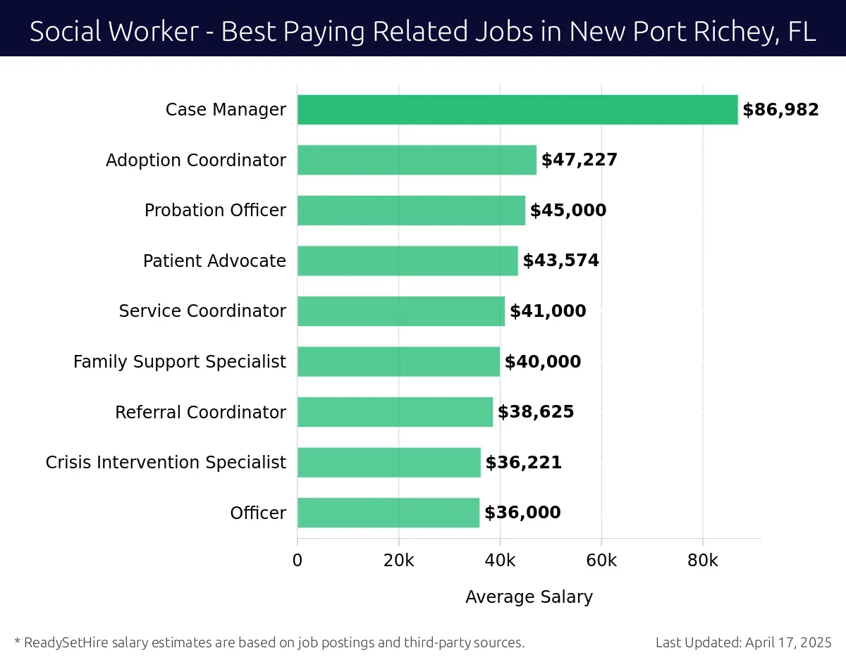Graph displaying best paying related job salaries for Social Worker jobs near New Port Richey, FL, highlighting Veterans Adviser with the highest at $86,982 and Crisis Intervention Specialist with the lowest at $36,000.