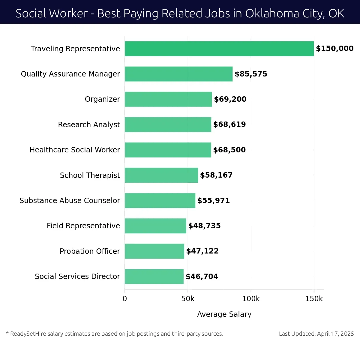 Graph displaying best paying related job salaries for Social Worker jobs near Oklahoma City, OK, highlighting Traveling Representative with the highest at $150,000 and Social Services Director with the lowest at $46,704.