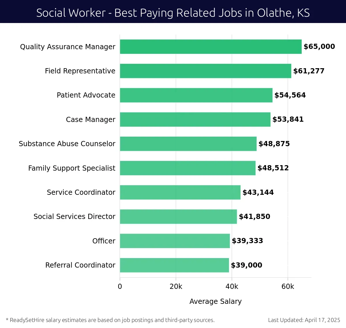 Graph displaying best paying related job salaries for Social Worker jobs near Olathe, KS, highlighting Quality Assurance Manager with the highest at $65,000 and Referral Coordinator with the lowest at $39,000.