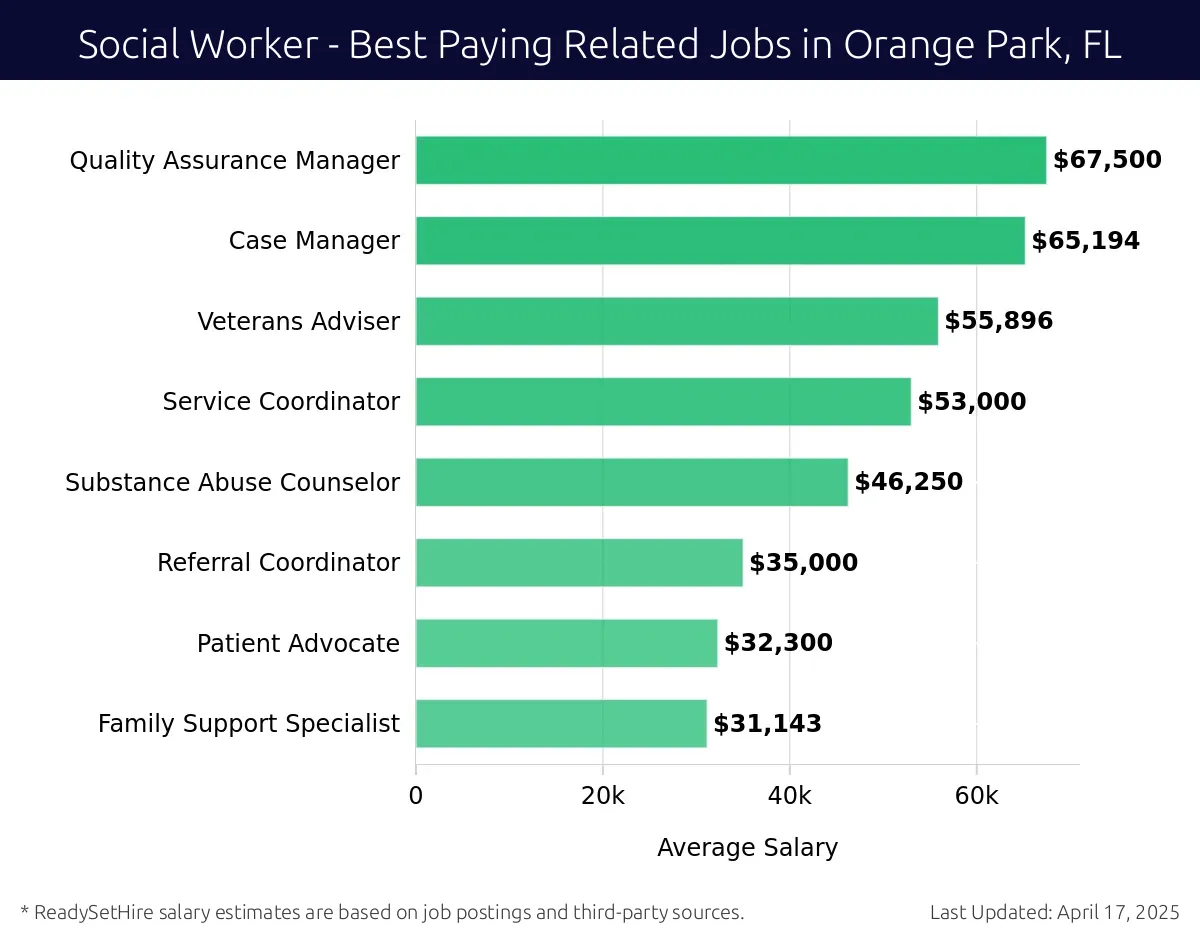 Graph displaying best paying related job salaries for Social Worker jobs near Orange Park, FL, highlighting Quality Assurance Manager with the highest at $67,500 and Family Support Specialist with the lowest at $31,143.