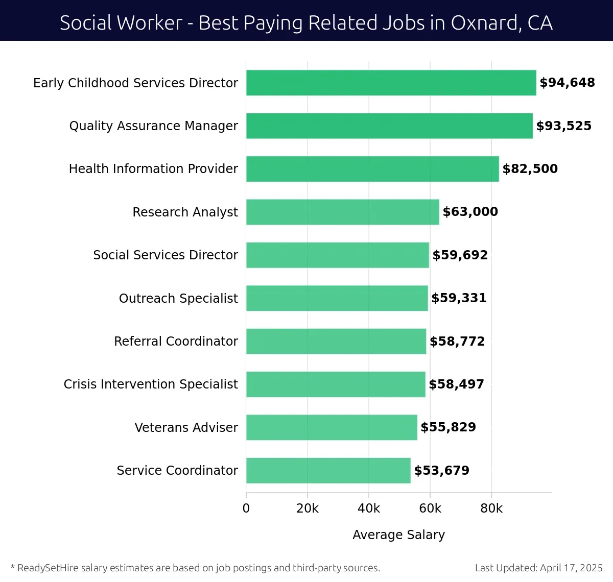 Graph displaying best paying related job salaries for Social Worker jobs near Oxnard, CA, highlighting Early Childhood Services Director with the highest at $94,648 and Service Coordinator with the lowest at $53,679.