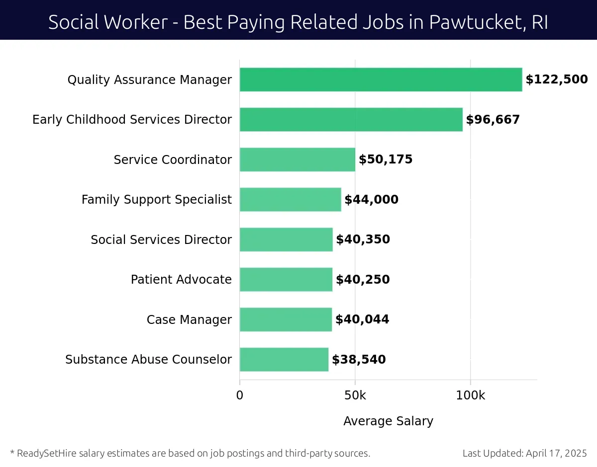 Graph displaying best paying related job salaries for Social Worker jobs near Pawtucket, RI, highlighting Quality Assurance Manager with the highest at $122,500 and Substance Abuse Counselor with the lowest at $38,540.
