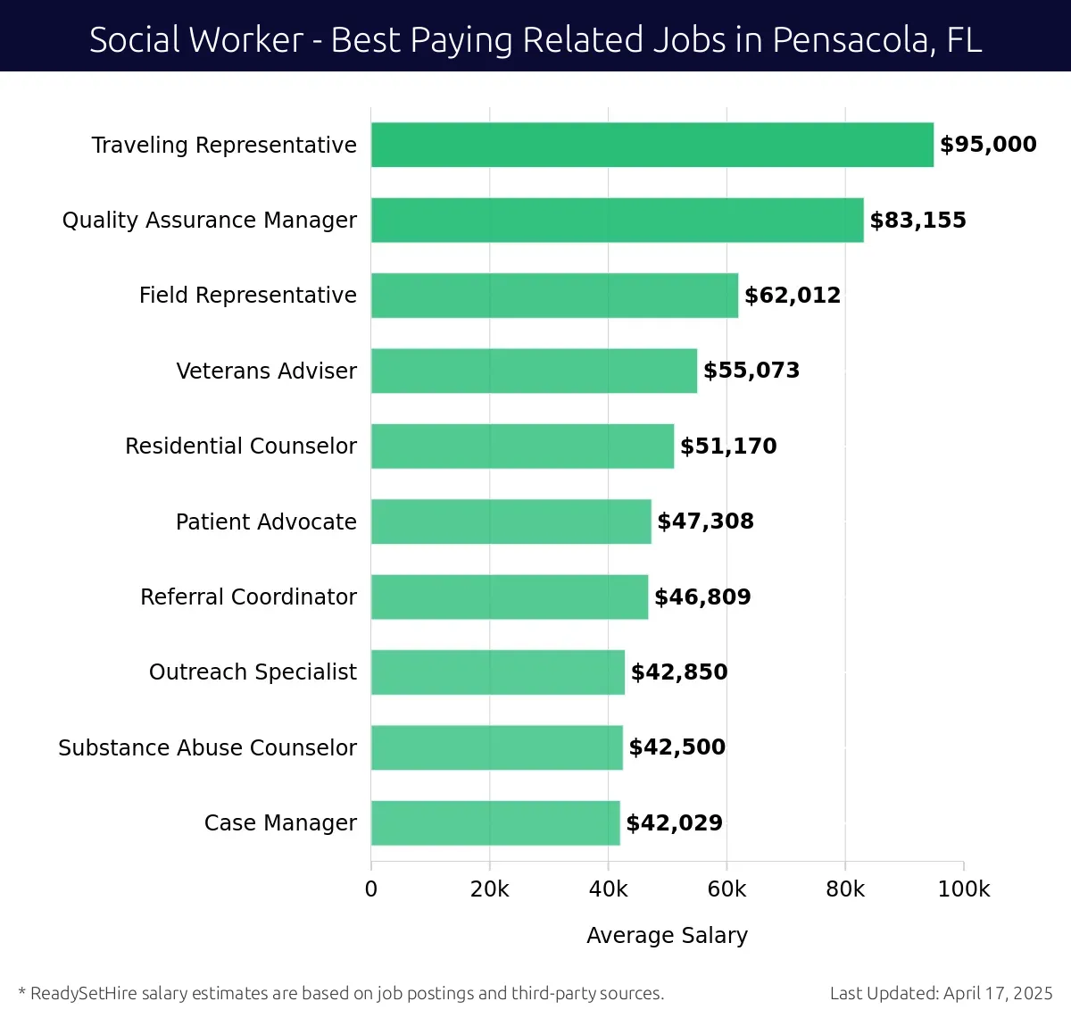 Graph displaying best paying related job salaries for Social Worker jobs near Pensacola, FL, highlighting Traveling Representative with the highest at $95,000 and Case Manager with the lowest at $42,029.