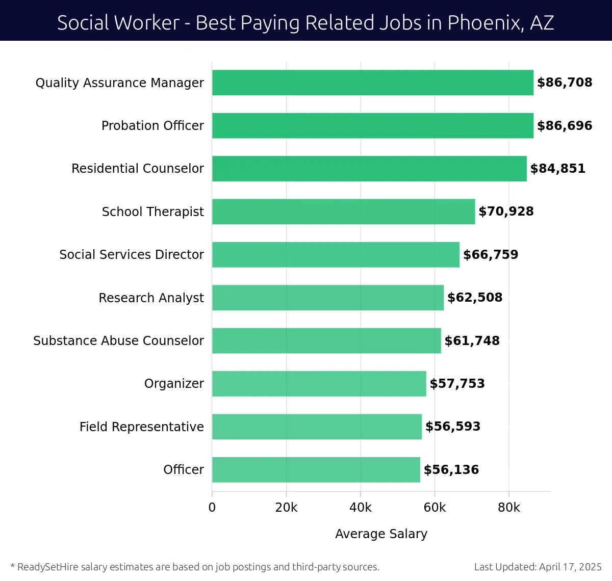 Graph displaying best paying related job salaries for Social Worker jobs near Phoenix, AZ, highlighting Quality Assurance Manager with the highest at $86,708 and Officer with the lowest at $56,136.