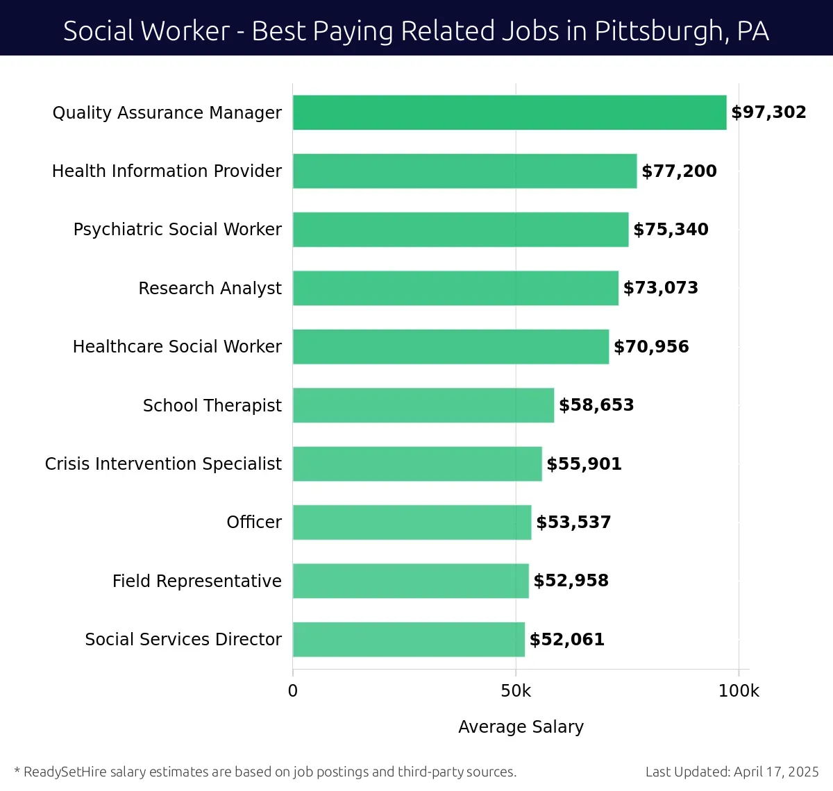 Graph displaying best paying related job salaries for Social Worker jobs near Pittsburgh, PA, highlighting Quality Assurance Manager with the highest at $97,302 and Social Services Director with the lowest at $52,061.