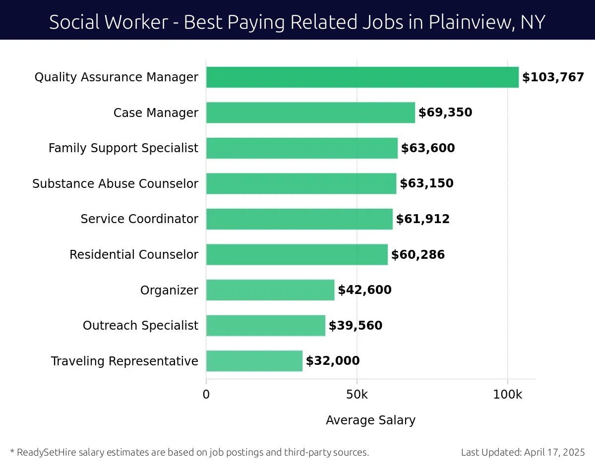 Graph displaying best paying related job salaries for Social Worker jobs near Plainview, NY, highlighting Quality Assurance Manager with the highest at $103,767 and Traveling Representative with the lowest at $32,000.