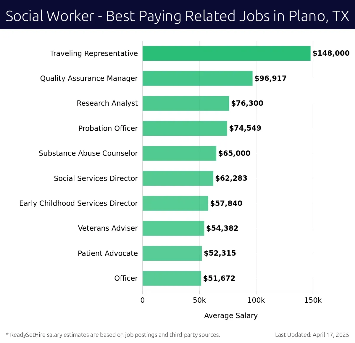Graph displaying best paying related job salaries for Social Worker jobs near Plano, TX, highlighting Traveling Representative with the highest at $148,000 and Officer with the lowest at $51,672.