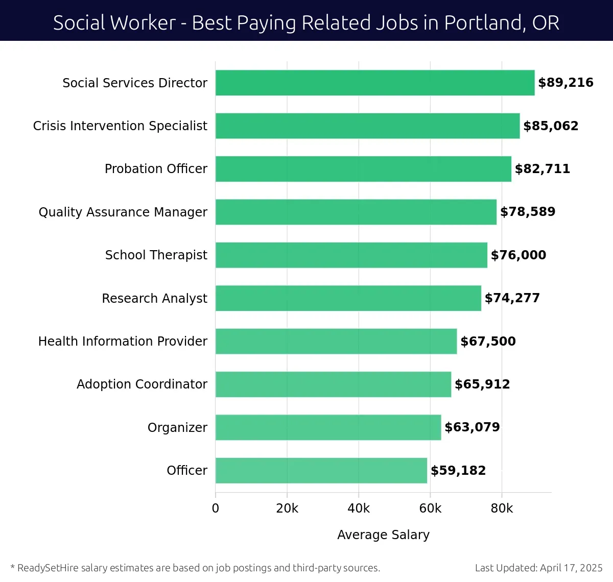 Graph displaying best paying related job salaries for Social Worker jobs near Portland, OR, highlighting Social Services Director with the highest at $89,216 and Officer with the lowest at $59,182.