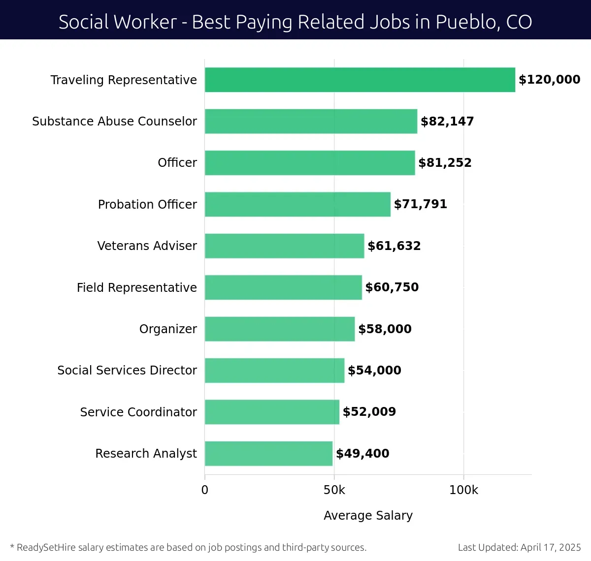 Graph displaying best paying related job salaries for Social Worker jobs near Pueblo, CO, highlighting Traveling Representative with the highest at $120,000 and Research Analyst with the lowest at $49,400.