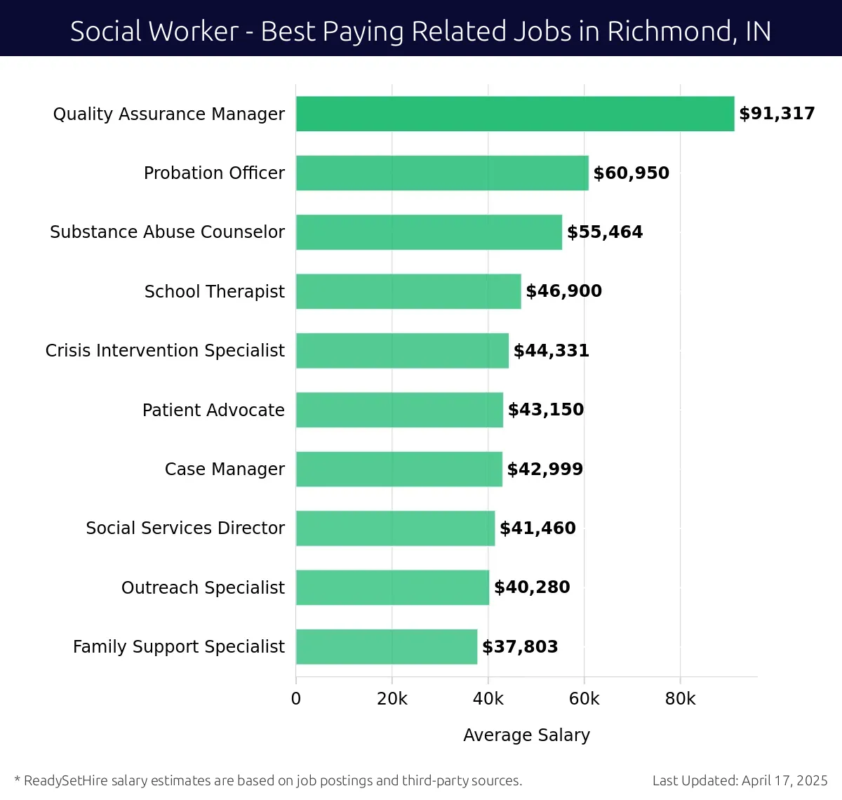 Graph displaying best paying related job salaries for Social Worker jobs near Richmond, IN, highlighting Quality Assurance Manager with the highest at $91,317 and Family Support Specialist with the lowest at $37,803.