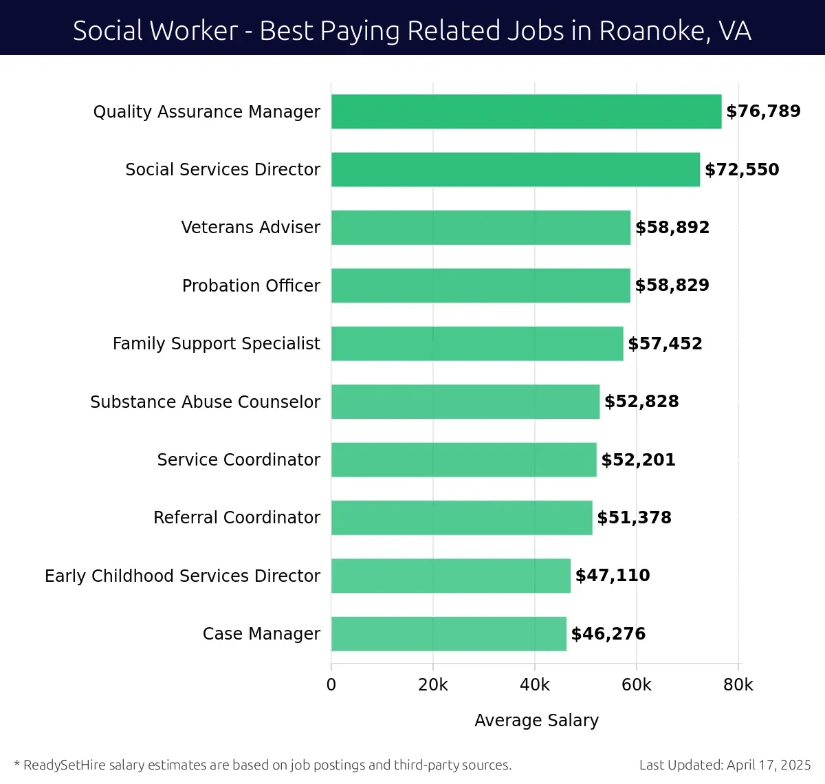 Graph displaying best paying related job salaries for Social Worker jobs near Roanoke, VA, highlighting Quality Assurance Manager with the highest at $76,789 and Case Manager with the lowest at $46,276.