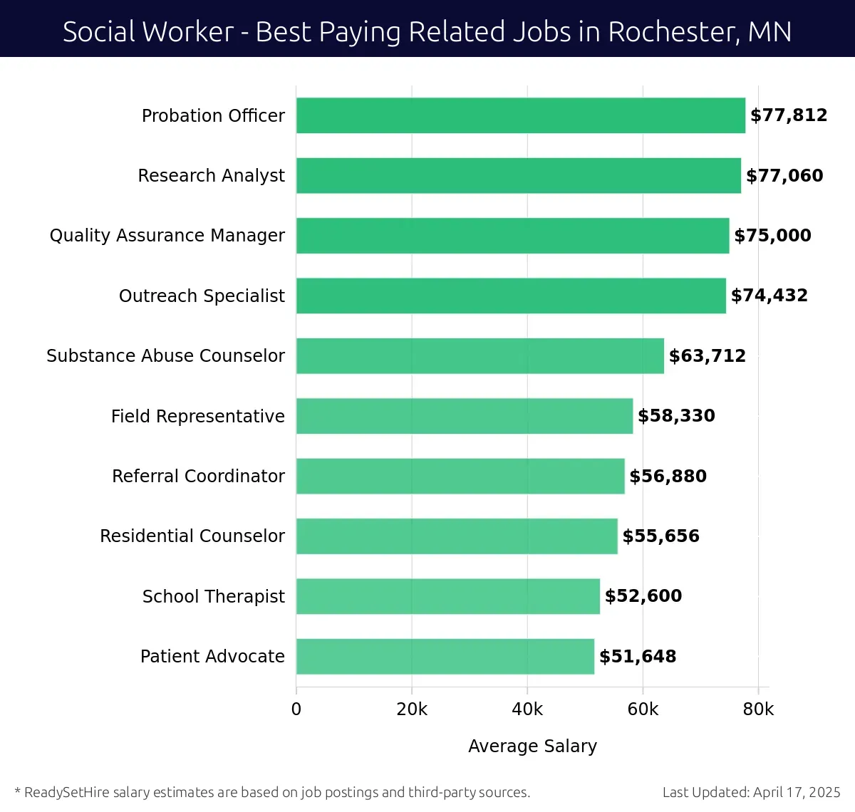 Graph displaying best paying related job salaries for Social Worker jobs near Rochester, MN, highlighting Probation Officer with the highest at $77,812 and Patient Advocate with the lowest at $51,648.