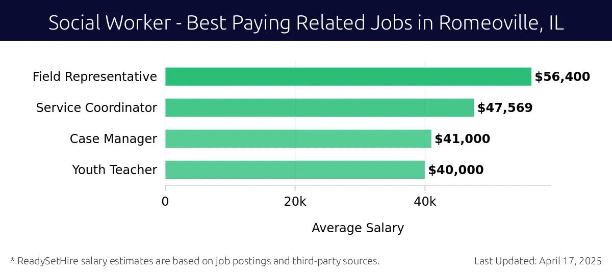 Graph displaying best paying related job salaries for Social Worker jobs near Romeoville, IL, highlighting Field Representative with the highest at $56,400 and Youth Teacher with the lowest at $40,000.