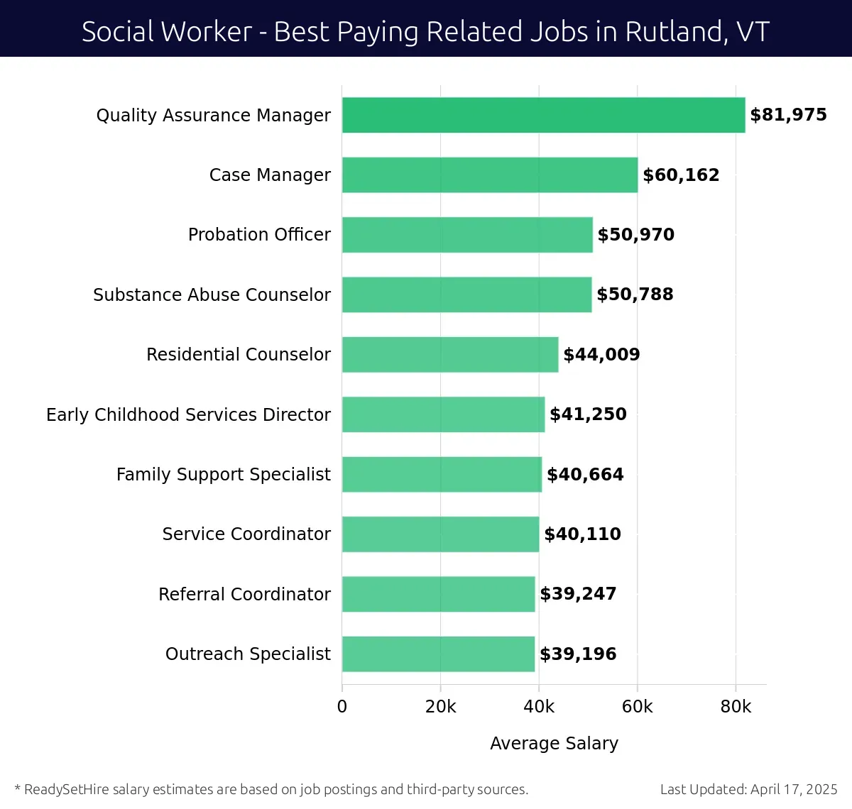 Graph displaying best paying related job salaries for Social Worker jobs near Rutland, VT, highlighting Quality Assurance Manager with the highest at $81,975 and Outreach Specialist with the lowest at $39,196.