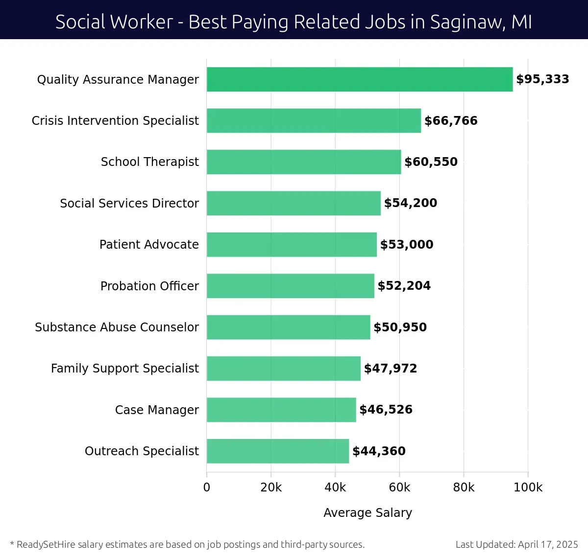 Graph displaying best paying related job salaries for Social Worker jobs near Saginaw, MI, highlighting Quality Assurance Manager with the highest at $95,333 and Outreach Specialist with the lowest at $44,360.