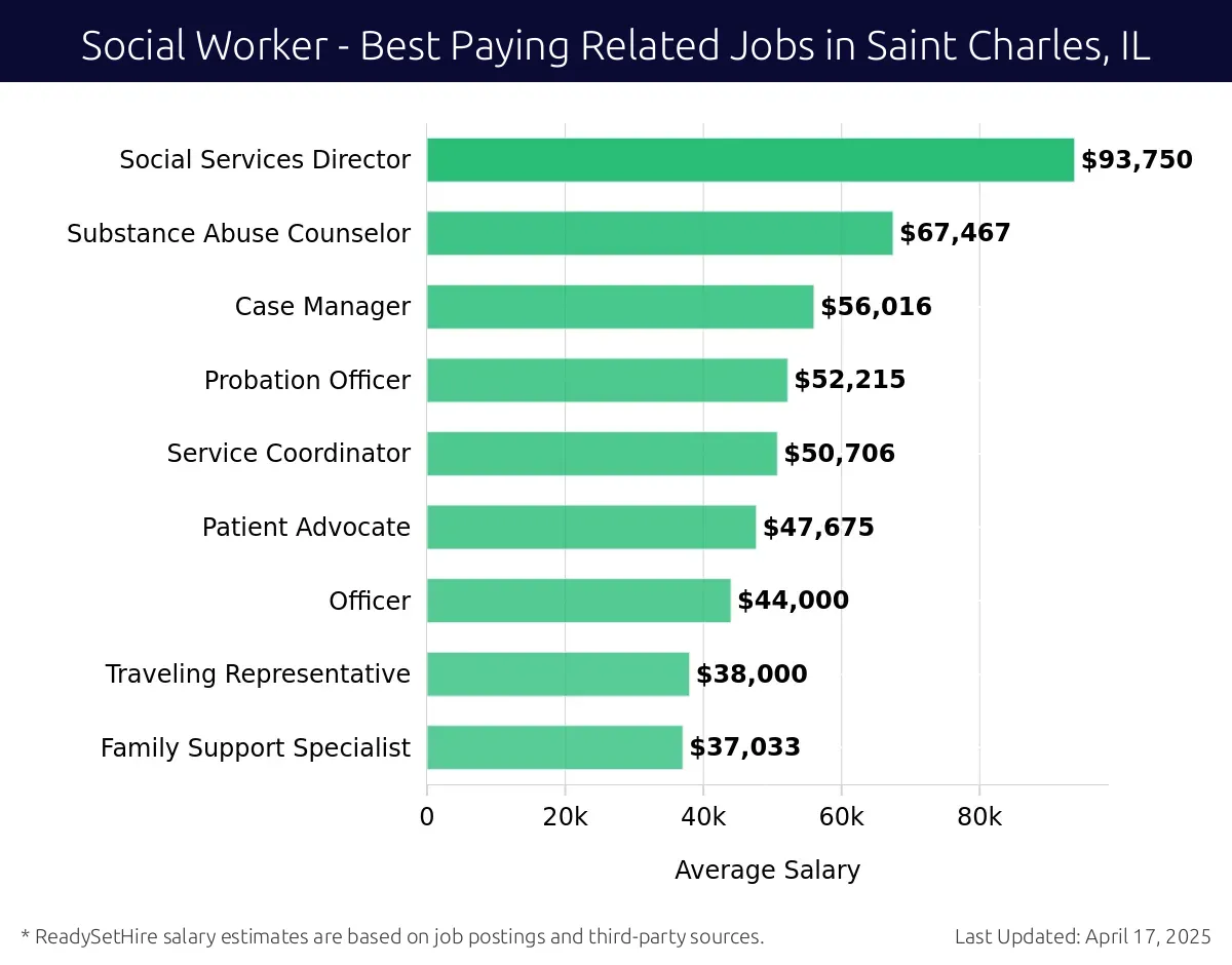 Graph displaying best paying related job salaries for Social Worker jobs near Saint Charles, IL, highlighting Quality Assurance Manager with the highest at $93,750 and Family Support Specialist with the lowest at $37,033.