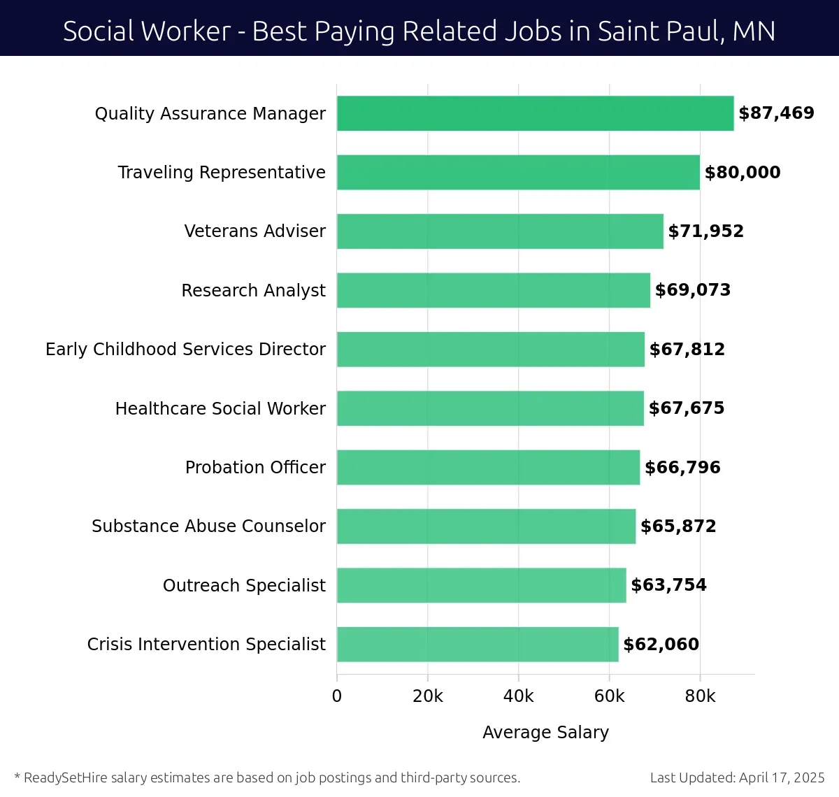 Graph displaying best paying related job salaries for Social Worker jobs near Saint Paul, MN, highlighting Quality Assurance Manager with the highest at $87,469 and Crisis Intervention Specialist with the lowest at $62,060.