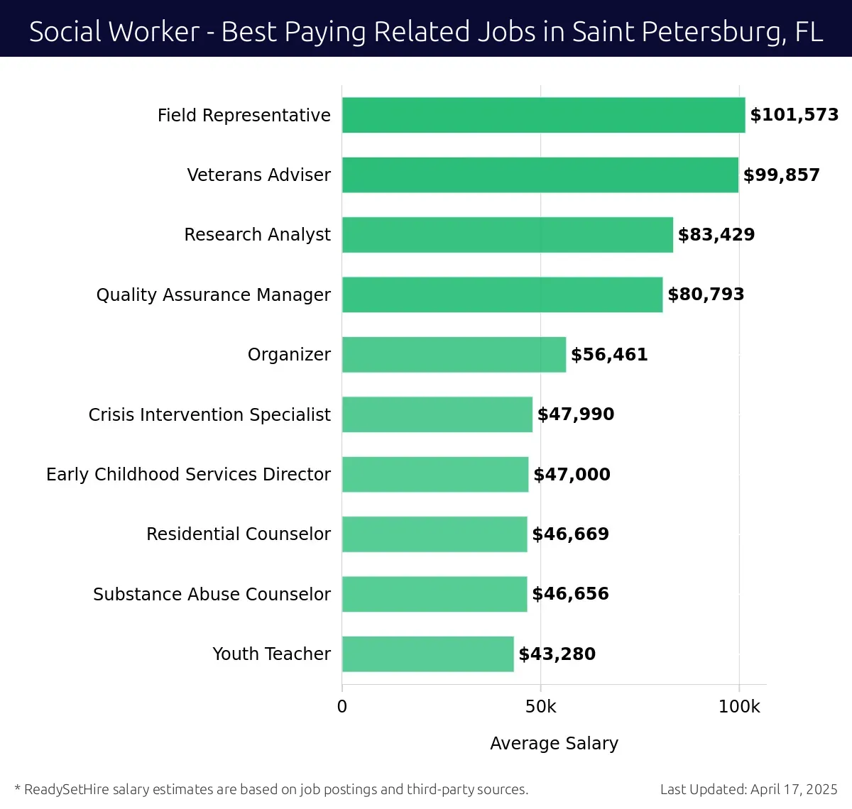 Graph displaying best paying related job salaries for Social Worker jobs near Saint Petersburg, FL, highlighting Field Representative with the highest at $101,573 and Youth Teacher with the lowest at $43,280.