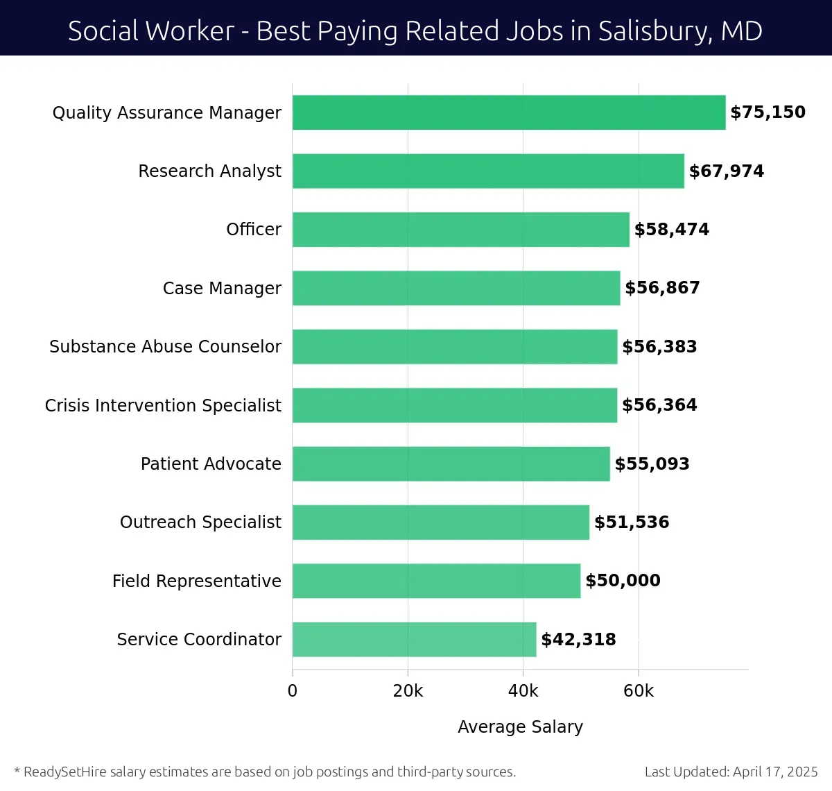 Graph displaying best paying related job salaries for Social Worker jobs near Salisbury, MD, highlighting Quality Assurance Manager with the highest at $75,150 and Service Coordinator with the lowest at $42,318.