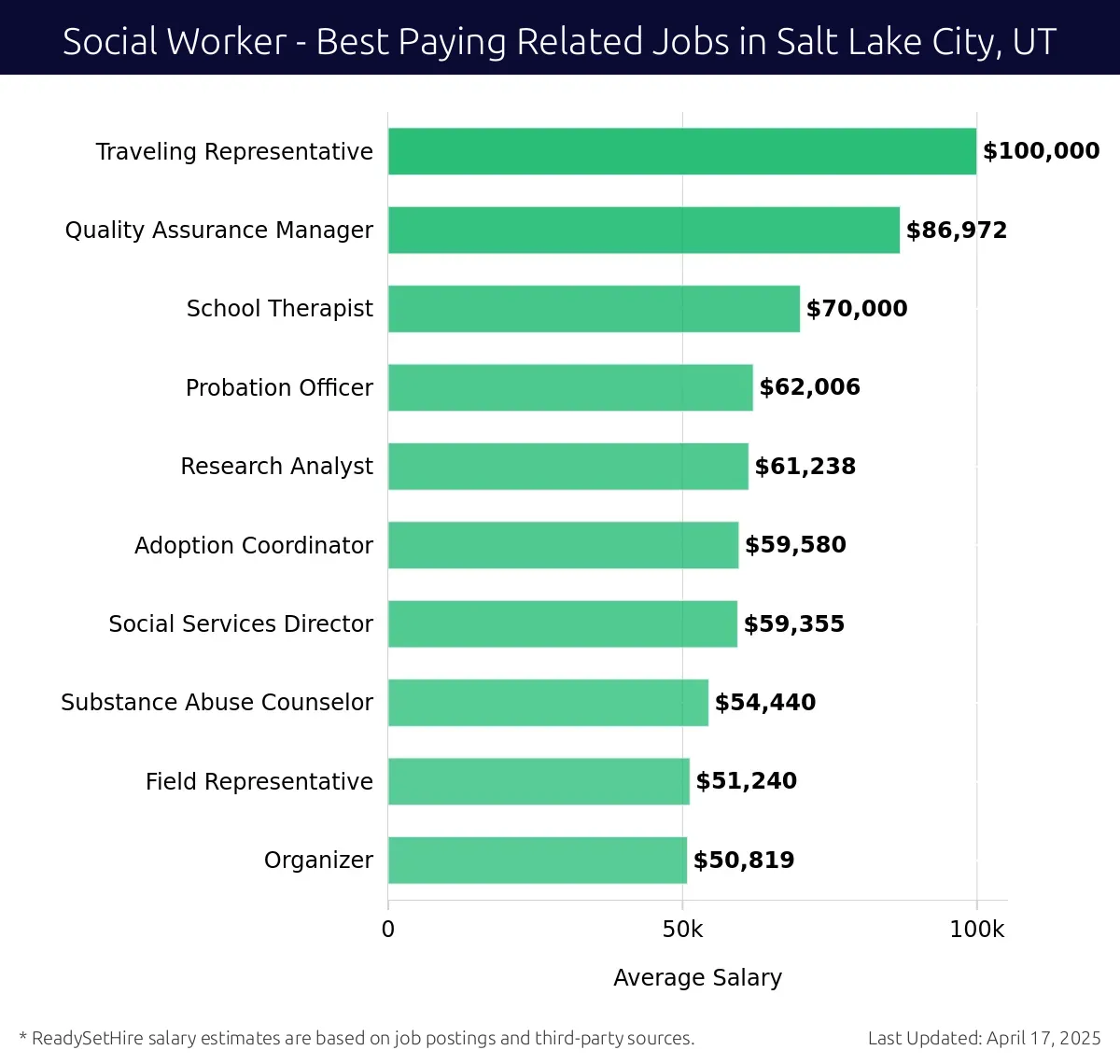 Graph displaying best paying related job salaries for Social Worker jobs near Salt Lake City, UT, highlighting Traveling Representative with the highest at $100,000 and Organizer with the lowest at $50,819.