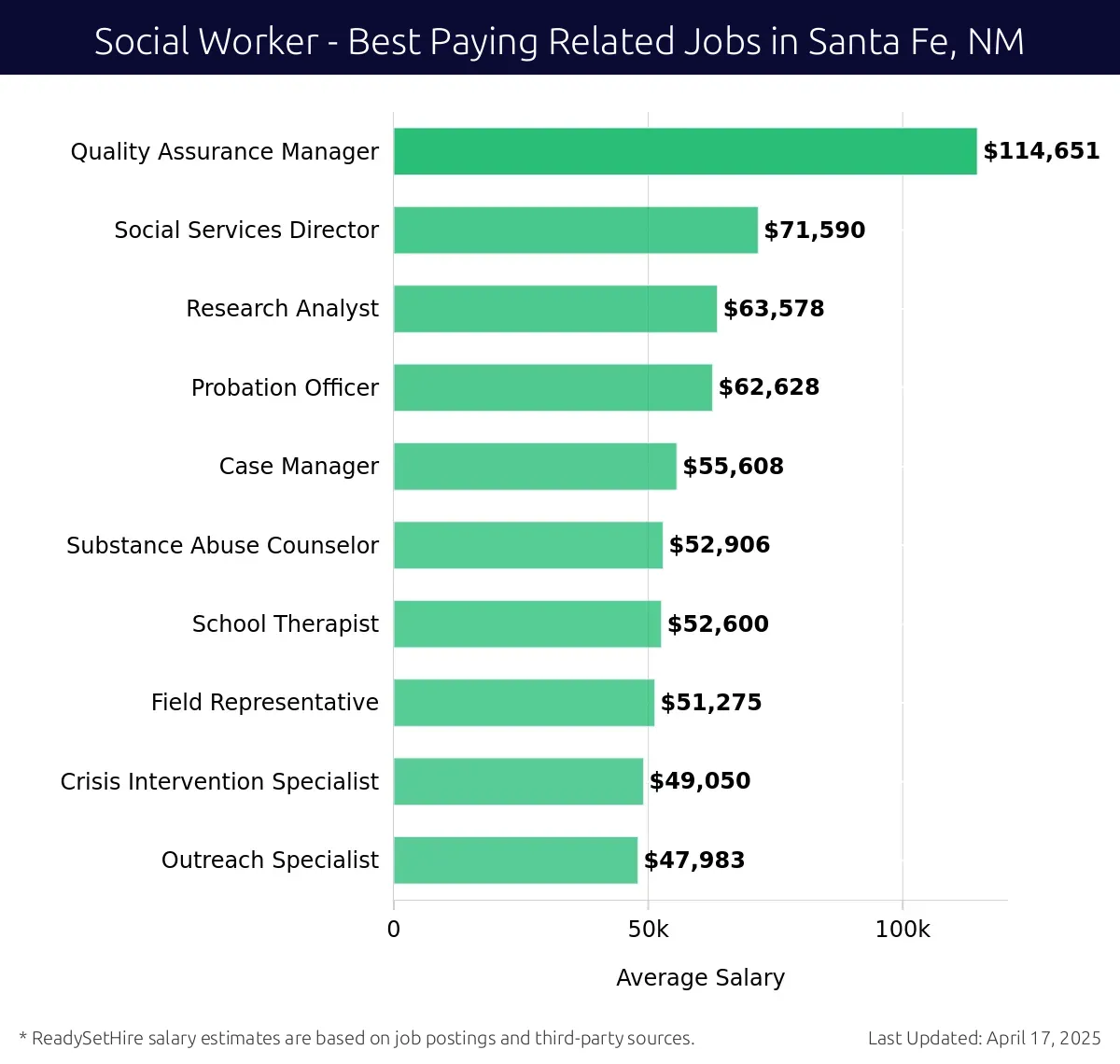 Graph displaying best paying related job salaries for Social Worker jobs near Santa Fe, NM, highlighting Quality Assurance Manager with the highest at $114,651 and Outreach Specialist with the lowest at $47,983.