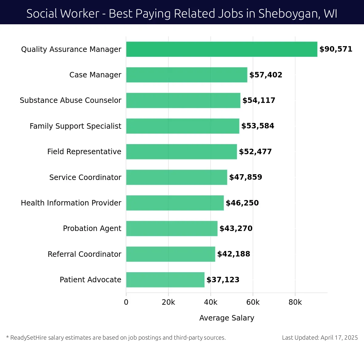 Graph displaying best paying related job salaries for Social Worker jobs near Sheboygan, WI, highlighting Quality Assurance Manager with the highest at $90,571 and Patient Advocate with the lowest at $37,123.