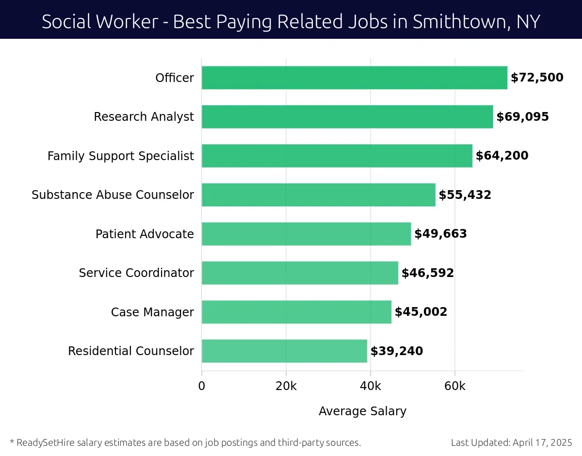 Graph displaying best paying related job salaries for Social Worker jobs near Smithtown, NY, highlighting Officer with the highest at $72,500 and Residential Counselor with the lowest at $39,240.