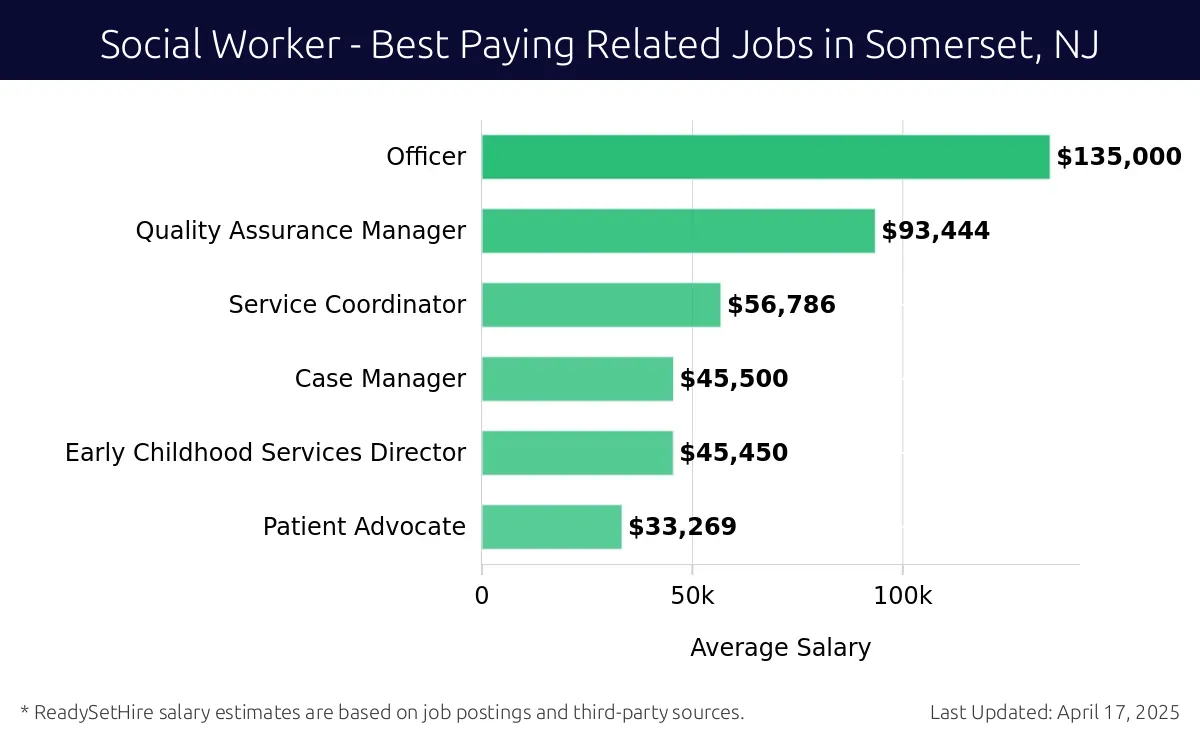 Graph displaying best paying related job salaries for Social Worker jobs near Somerset, NJ, highlighting Officer with the highest at $135,000 and Patient Advocate with the lowest at $33,269.