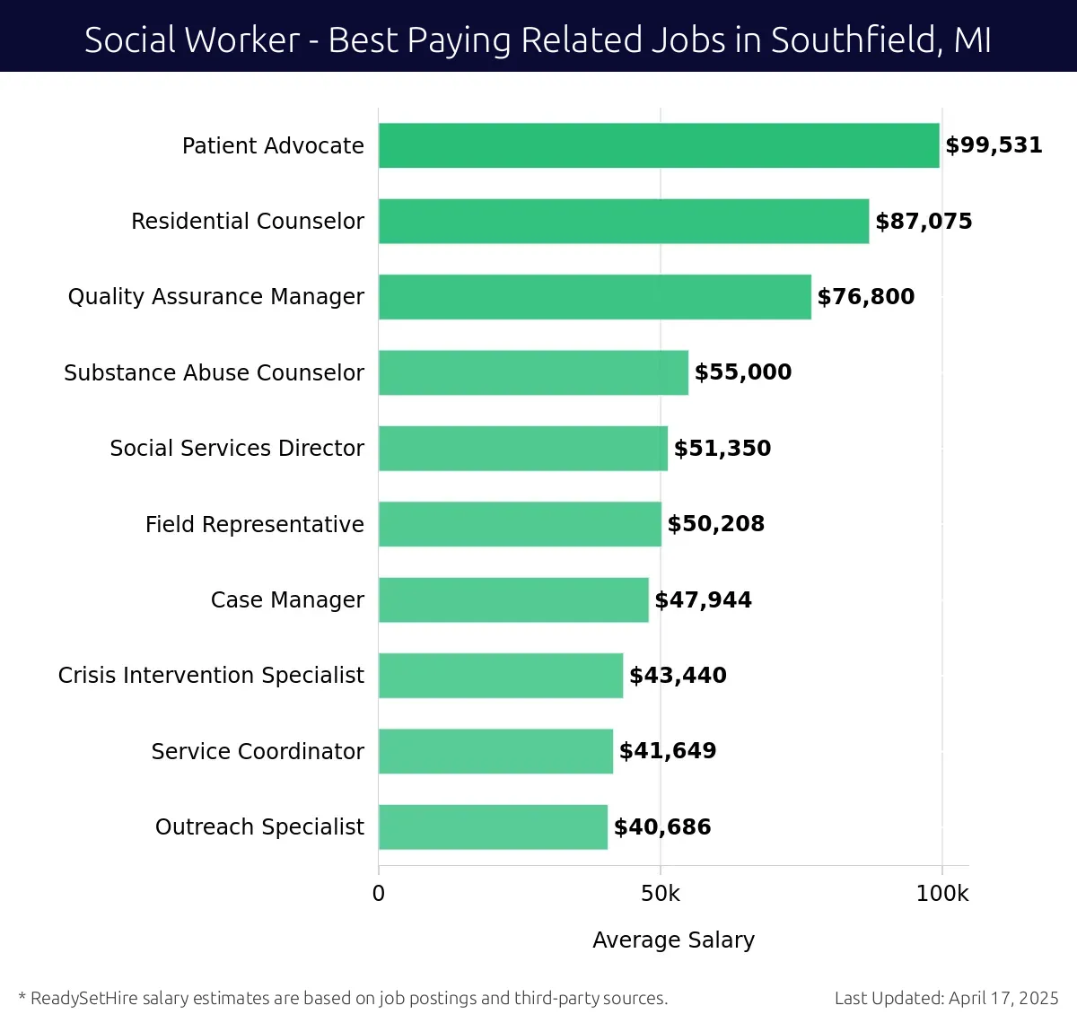 Graph displaying best paying related job salaries for Social Worker jobs near Southfield, MI, highlighting Patient Advocate with the highest at $99,531 and Outreach Specialist with the lowest at $40,686.