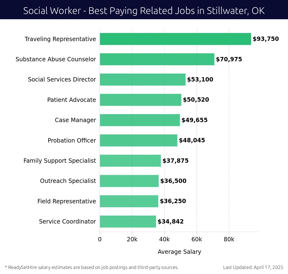 Graph displaying best paying related job salaries for Social Worker jobs near Stillwater, OK, highlighting Traveling Representative with the highest at $93,750 and Service Coordinator with the lowest at $34,842.