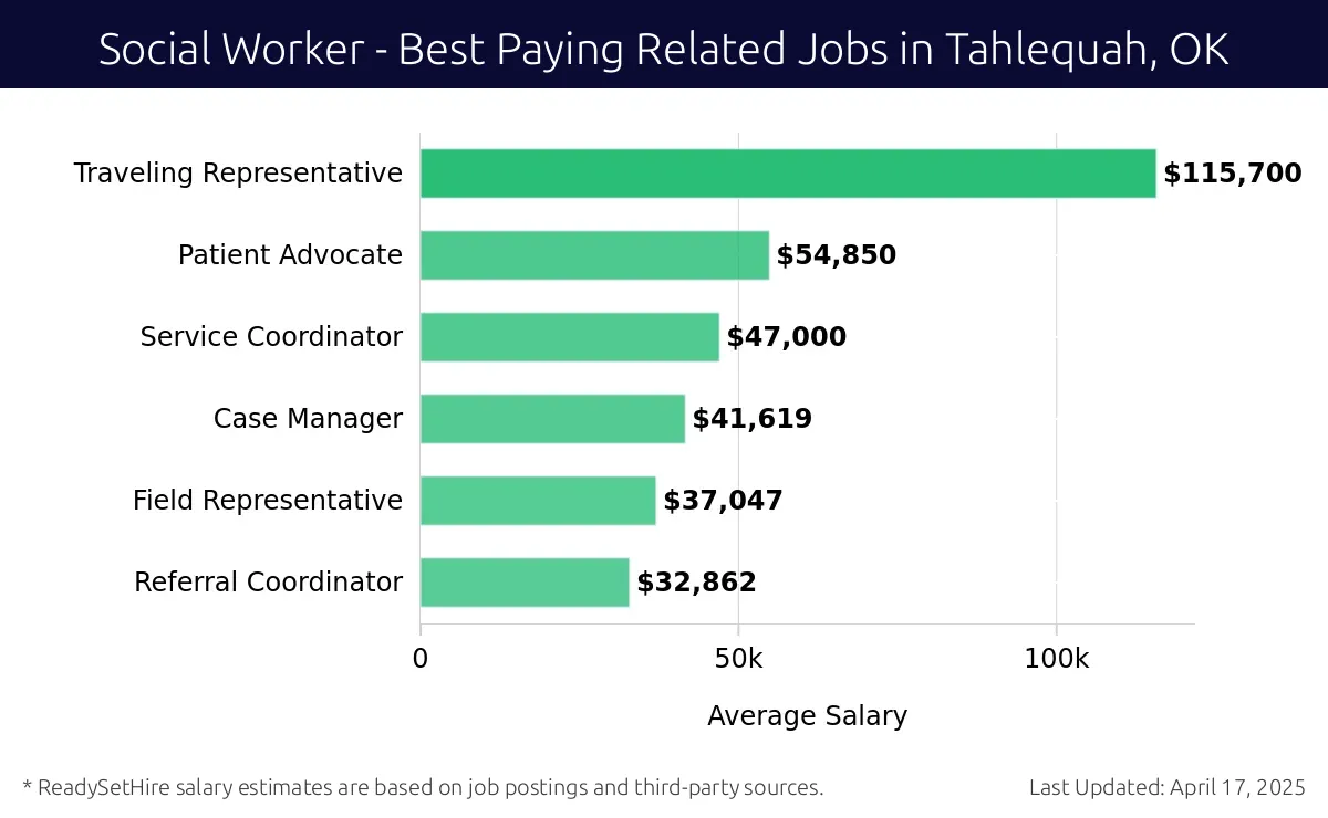 Graph displaying best paying related job salaries for Social Worker jobs near Tahlequah, OK, highlighting Traveling Representative with the highest at $115,700 and Referral Coordinator with the lowest at $32,862.
