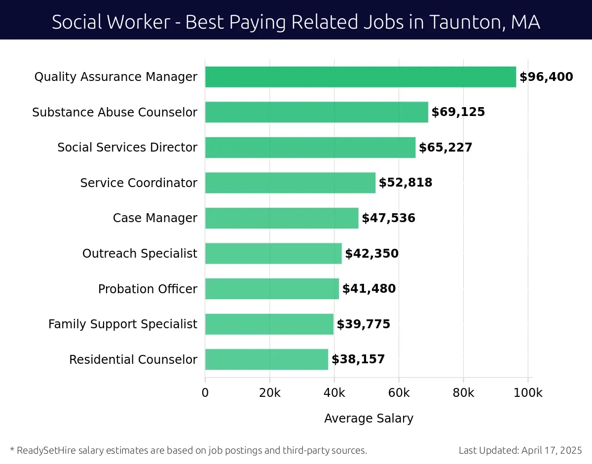 Graph displaying best paying related job salaries for Social Worker jobs near Taunton, MA, highlighting Quality Assurance Manager with the highest at $96,400 and Residential Counselor with the lowest at $38,157.