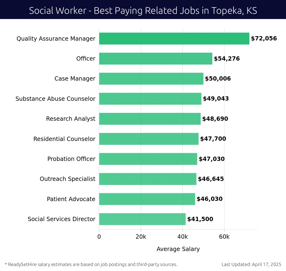 Graph displaying best paying related job salaries for Social Worker jobs near Topeka, KS, highlighting Quality Assurance Manager with the highest at $72,056 and Social Services Director with the lowest at $41,500.