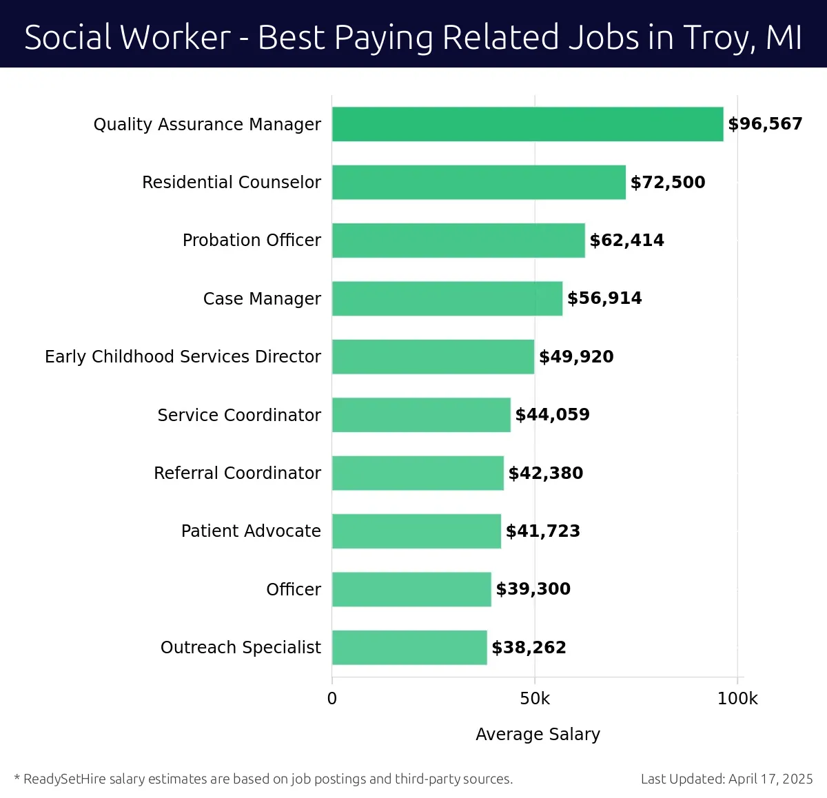 Graph displaying best paying related job salaries for Social Worker jobs near Troy, MI, highlighting Quality Assurance Manager with the highest at $96,567 and Outreach Specialist with the lowest at $38,262.
