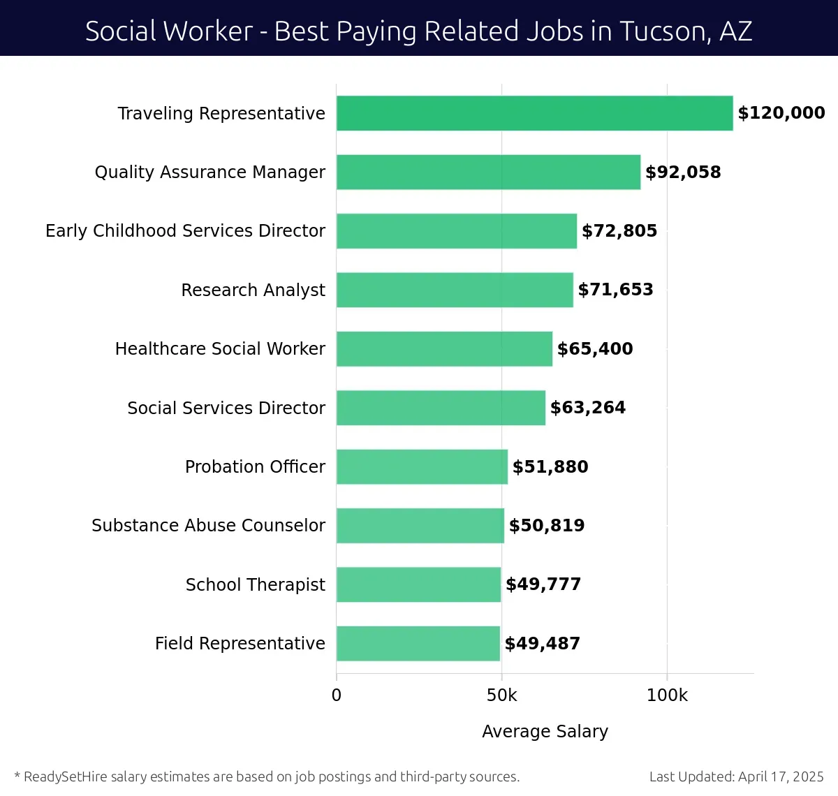 Graph displaying best paying related job salaries for Social Worker jobs near Tucson, AZ, highlighting Traveling Representative with the highest at $120,000 and Field Representative with the lowest at $49,487.