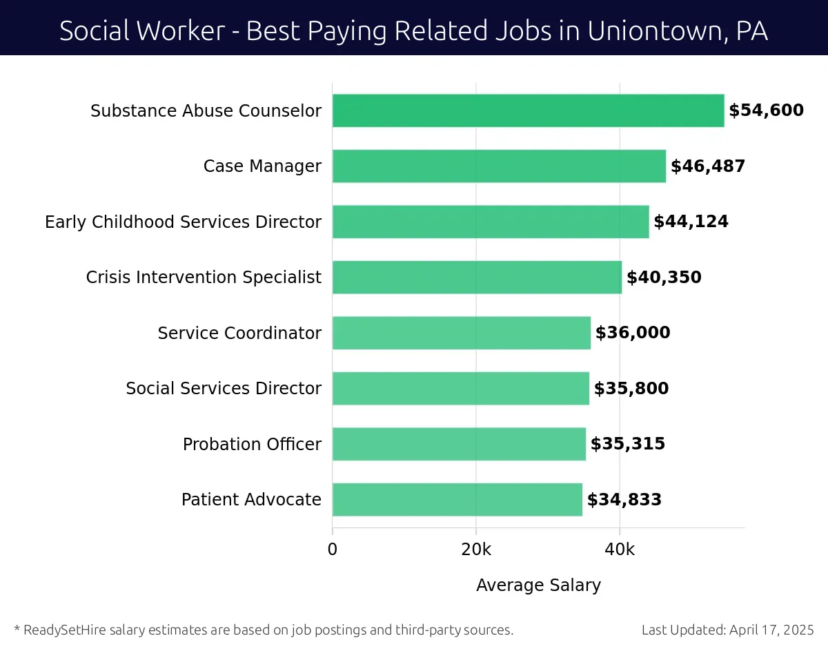 Graph displaying best paying related job salaries for Social Worker jobs near Uniontown, PA, highlighting School Therapist with the highest at $54,600 and Patient Advocate with the lowest at $34,833.
