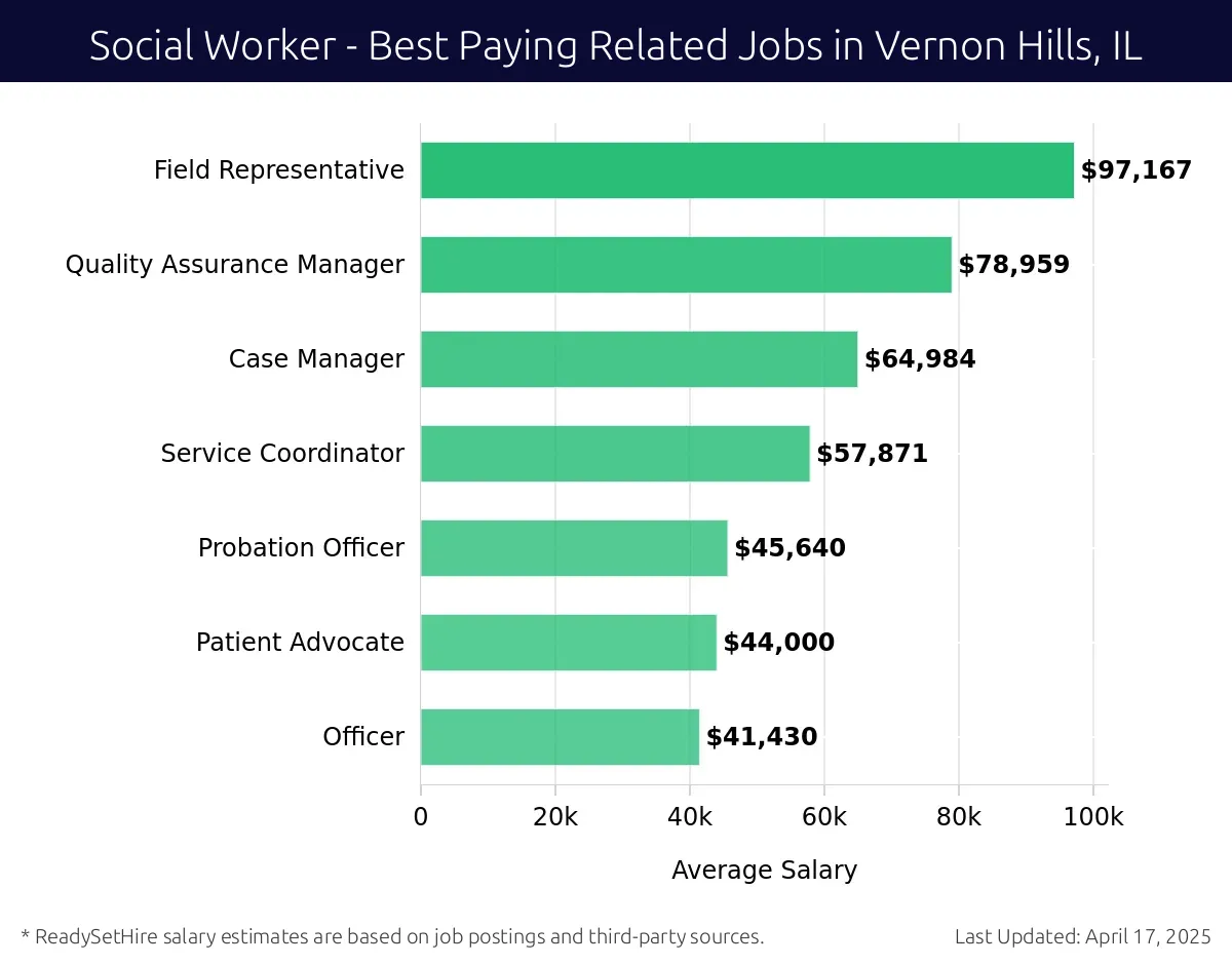 Graph displaying best paying related job salaries for Social Worker jobs near Vernon Hills, IL, highlighting Field Representative with the highest at $97,167 and Officer with the lowest at $41,430.