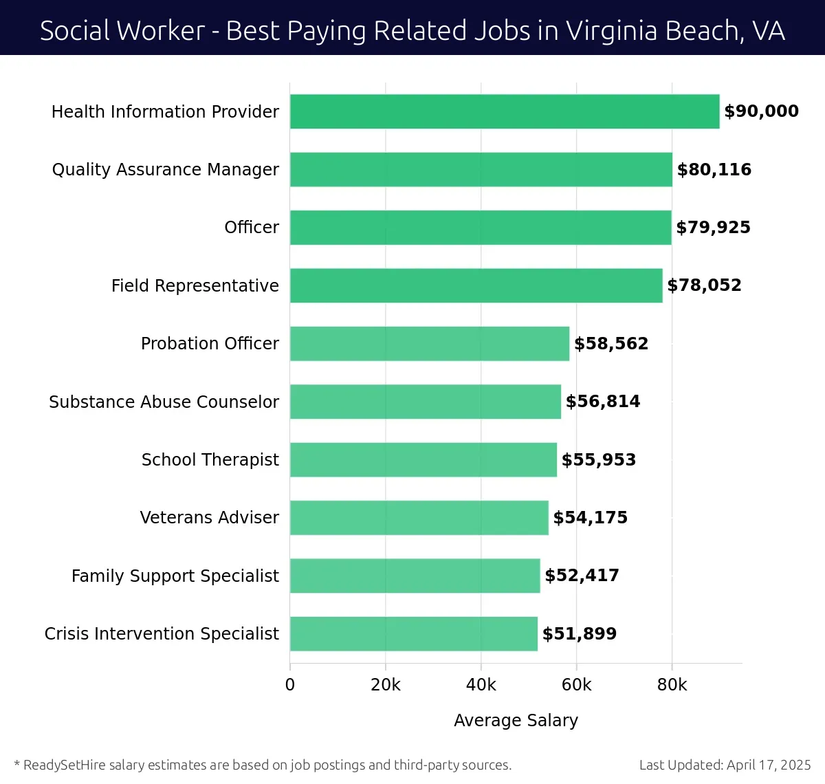 Graph displaying best paying related job salaries for Social Worker jobs near Virginia Beach, VA, highlighting Health Information Provider with the highest at $90,000 and Crisis Intervention Specialist with the lowest at $51,899.