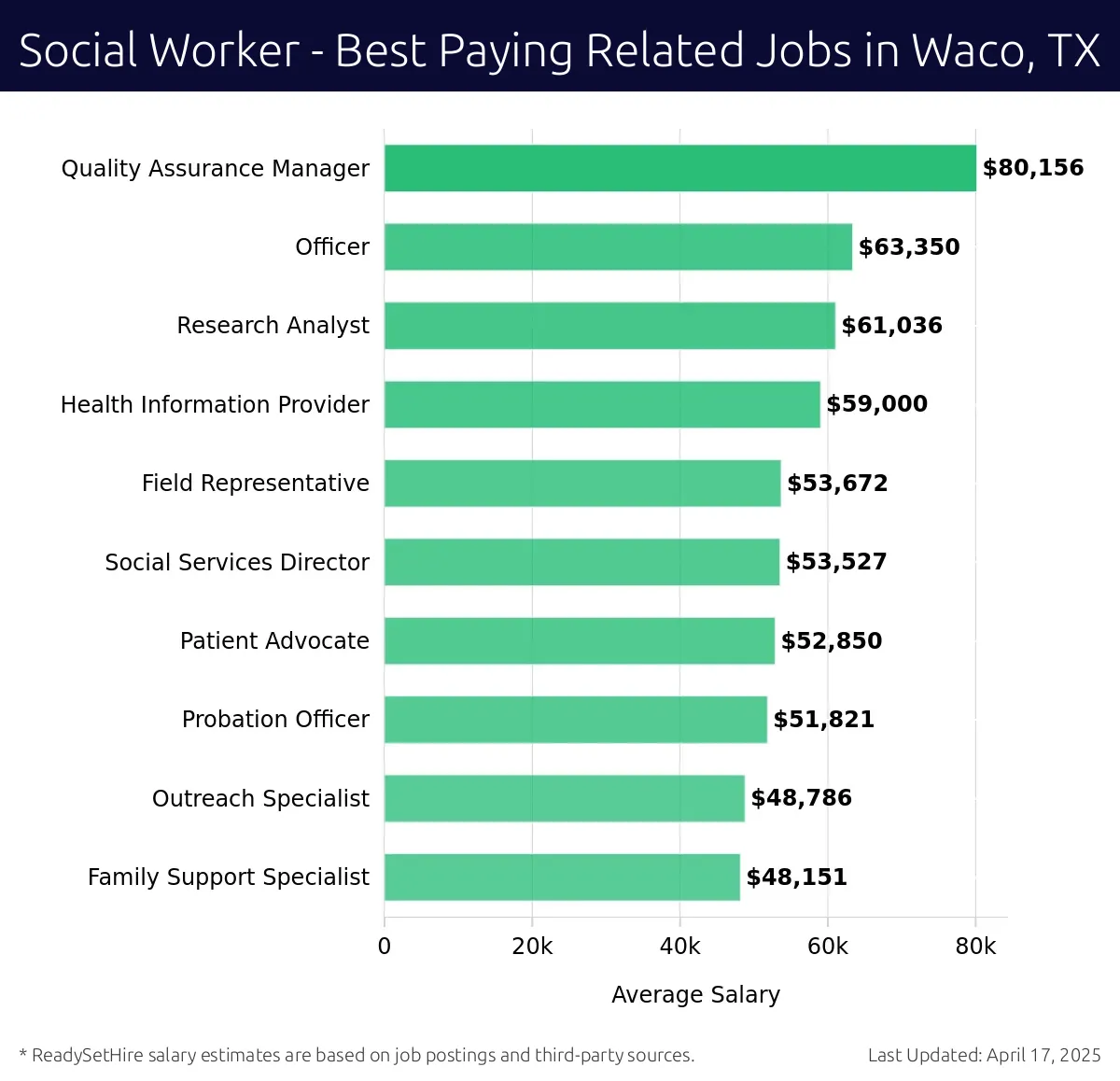 Graph displaying best paying related job salaries for Social Worker jobs near Waco, TX, highlighting Quality Assurance Manager with the highest at $80,156 and Family Support Specialist with the lowest at $48,151.