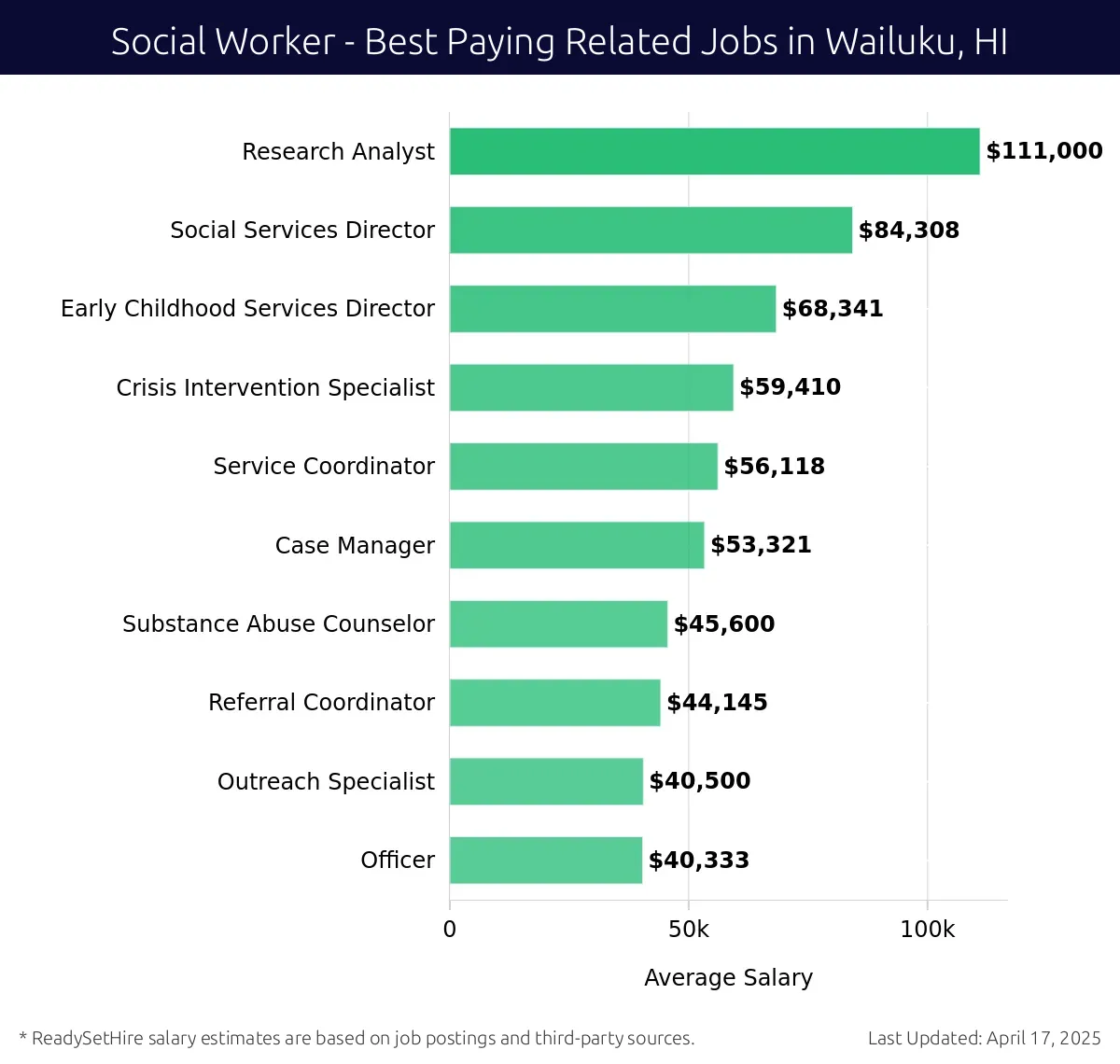 Graph displaying best paying related job salaries for Social Worker jobs near Wailuku, HI, highlighting Research Analyst with the highest at $111,000 and Officer with the lowest at $40,333.