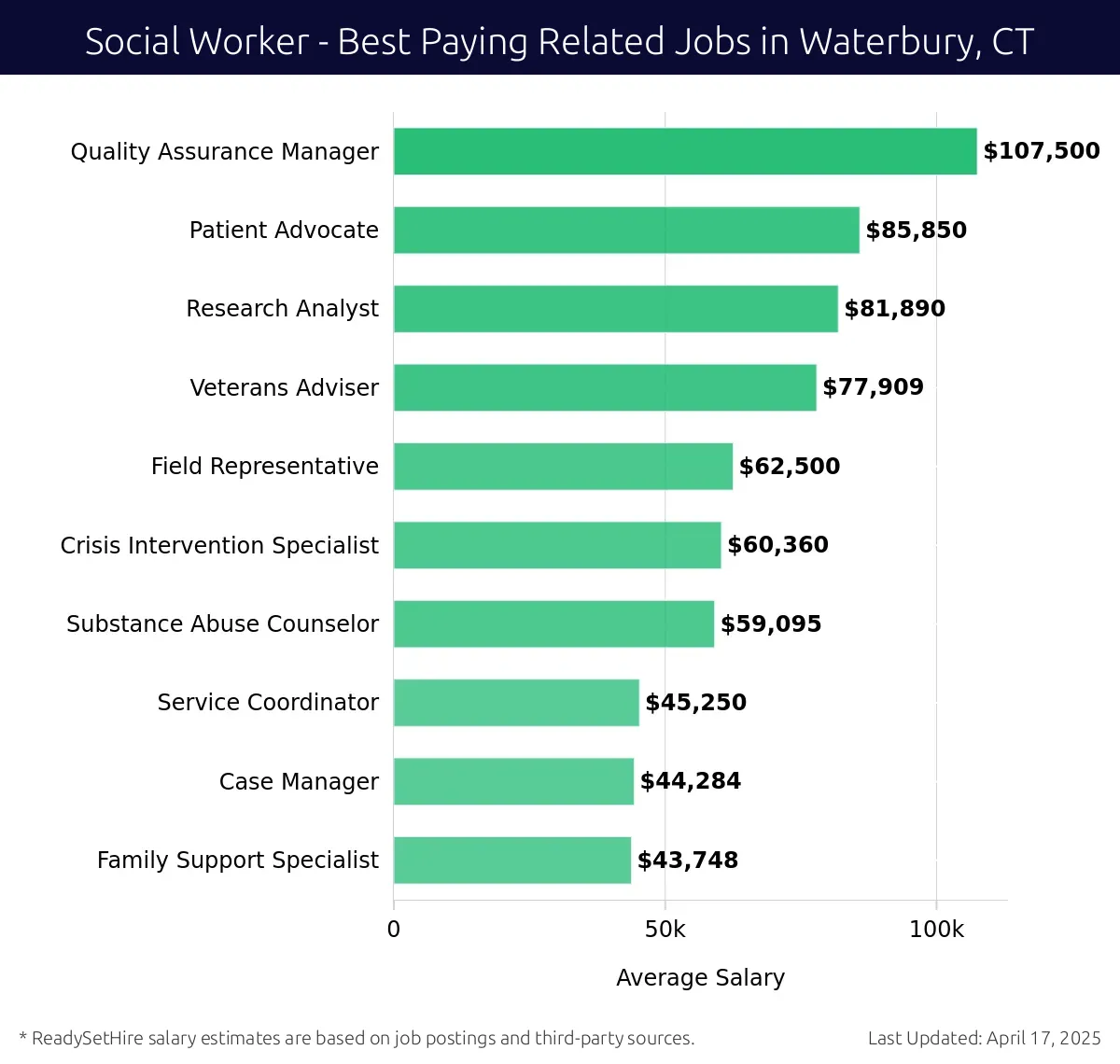 Graph displaying best paying related job salaries for Social Worker jobs near Waterbury, CT, highlighting Quality Assurance Manager with the highest at $107,500 and Family Support Specialist with the lowest at $43,748.
