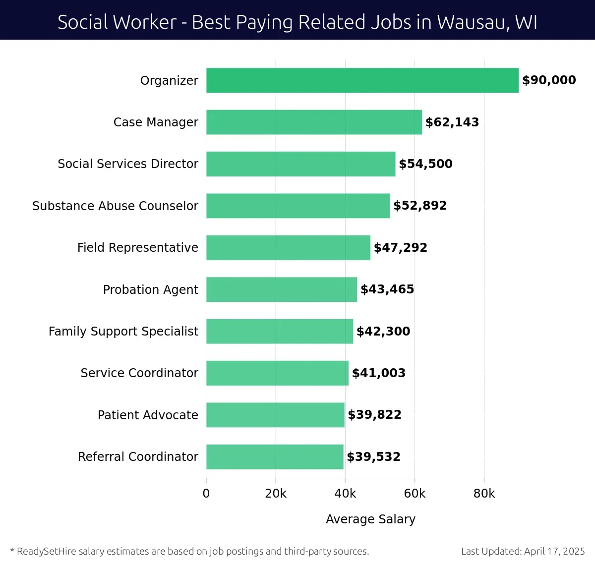 Graph displaying best paying related job salaries for Social Worker jobs near Wausau, WI, highlighting Organizer with the highest at $90,000 and Referral Coordinator with the lowest at $39,532.