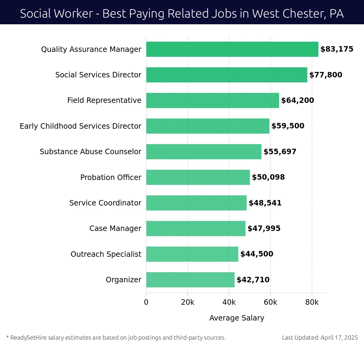 Graph displaying best paying related job salaries for Social Worker jobs near West Chester, PA, highlighting Quality Assurance Manager with the highest at $83,175 and Organizer with the lowest at $42,710.
