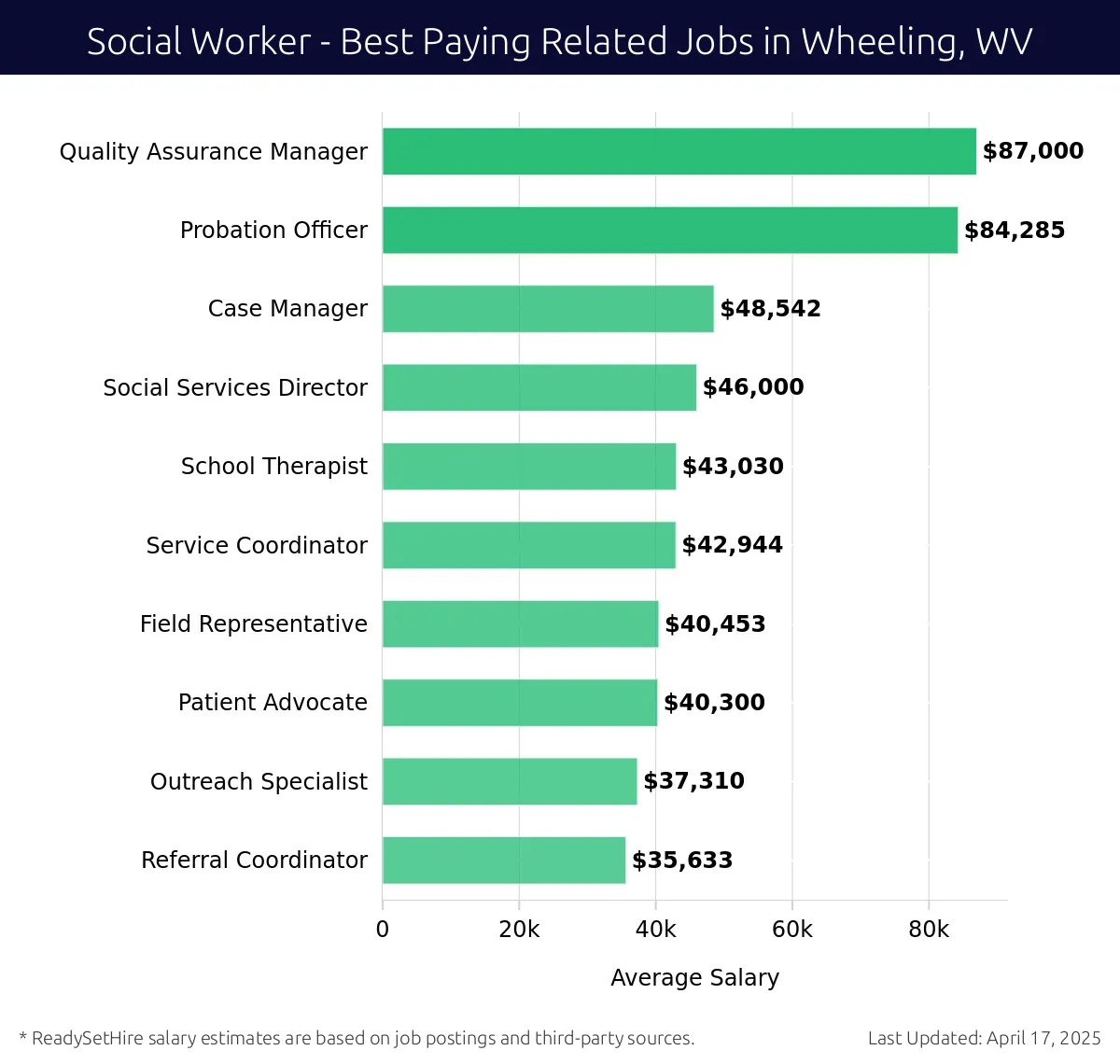 Graph displaying best paying related job salaries for Social Worker jobs near Wheeling, WV, highlighting Quality Assurance Manager with the highest at $87,000 and Referral Coordinator with the lowest at $35,633.