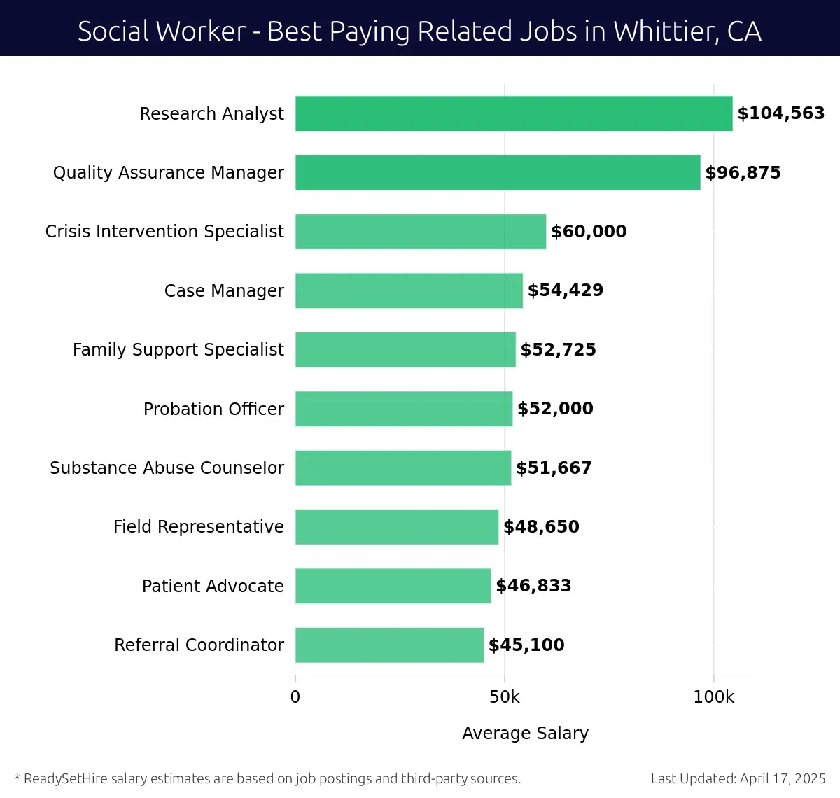 Graph displaying best paying related job salaries for Social Worker jobs near Whittier, CA, highlighting Research Analyst with the highest at $104,563 and Referral Coordinator with the lowest at $45,100.