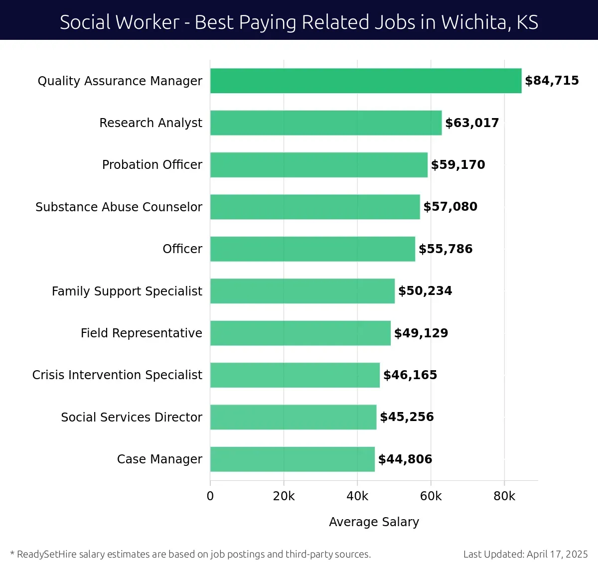 Graph displaying best paying related job salaries for Social Worker jobs near Wichita, KS, highlighting Quality Assurance Manager with the highest at $84,715 and Case Manager with the lowest at $44,806.