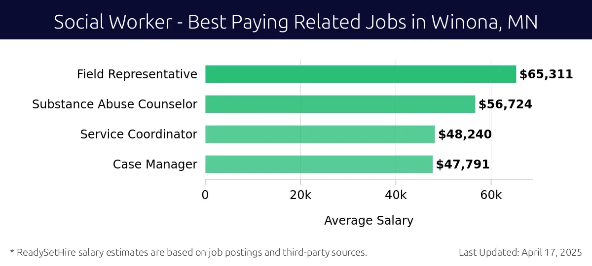 Graph displaying best paying related job salaries for Social Worker jobs near Winona, MN, highlighting Field Representative with the highest at $65,311 and Case Manager with the lowest at $47,791.